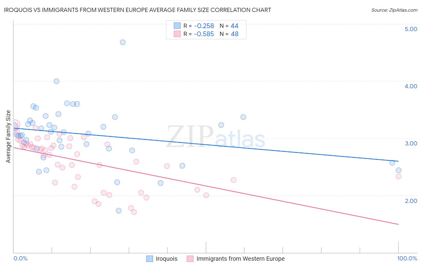 Iroquois vs Immigrants from Western Europe Average Family Size