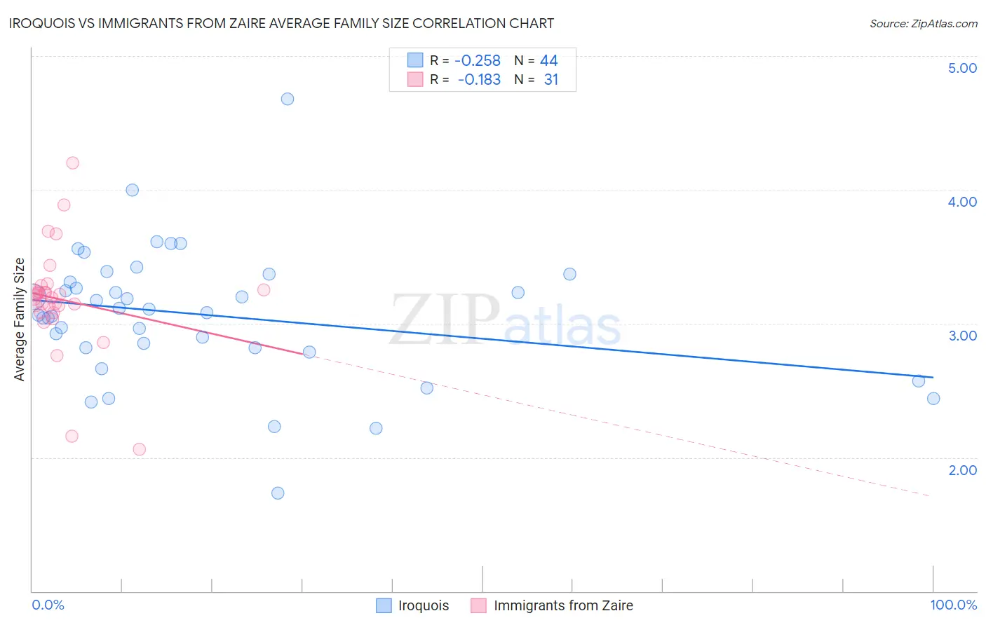 Iroquois vs Immigrants from Zaire Average Family Size