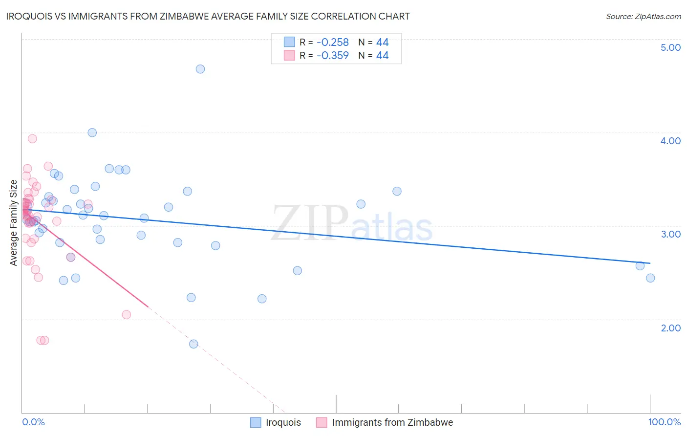 Iroquois vs Immigrants from Zimbabwe Average Family Size