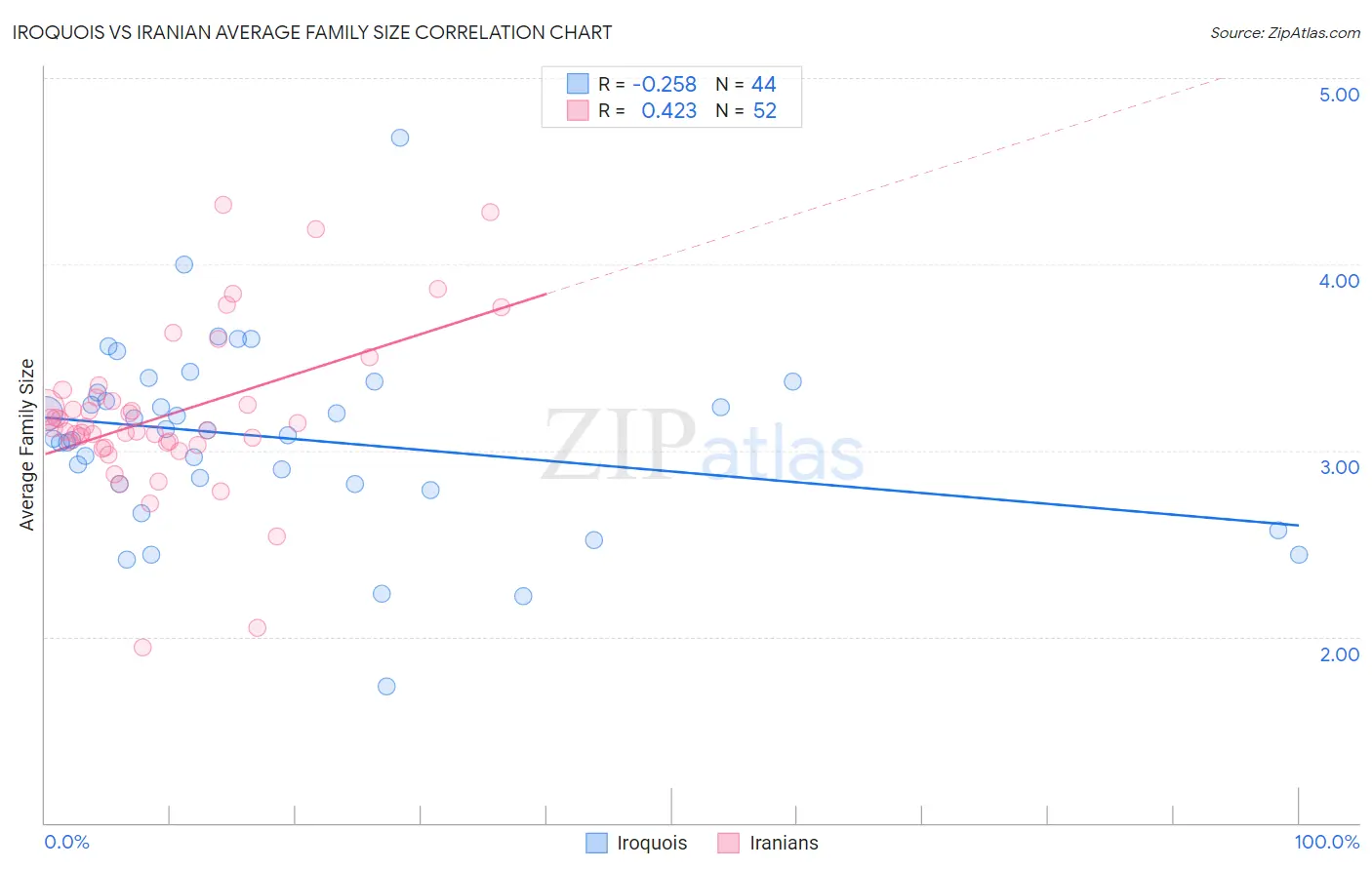 Iroquois vs Iranian Average Family Size