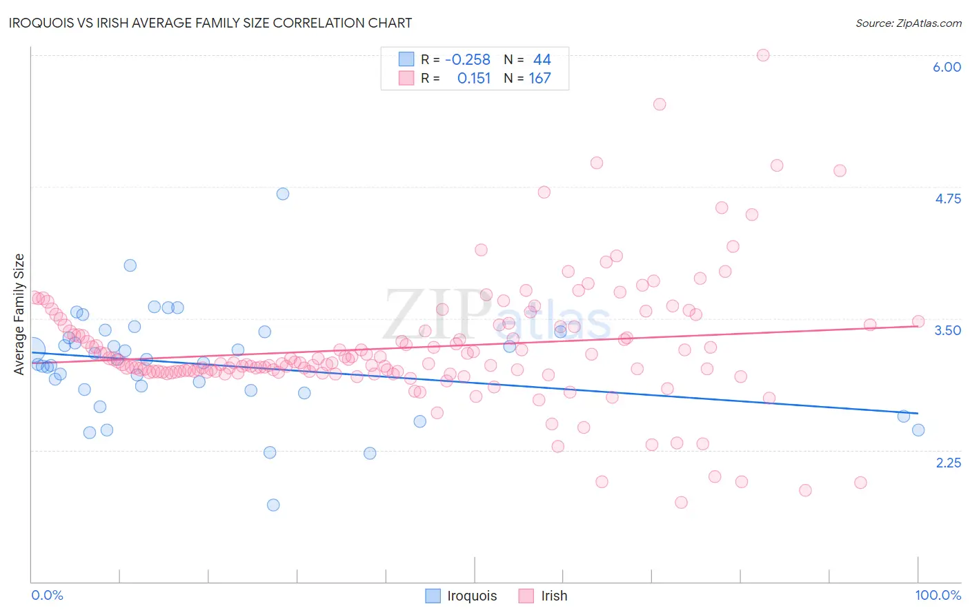 Iroquois vs Irish Average Family Size