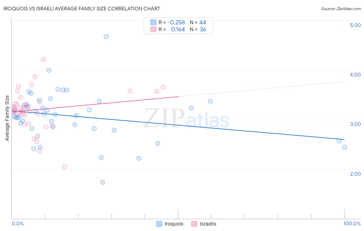 Iroquois vs Israeli Average Family Size