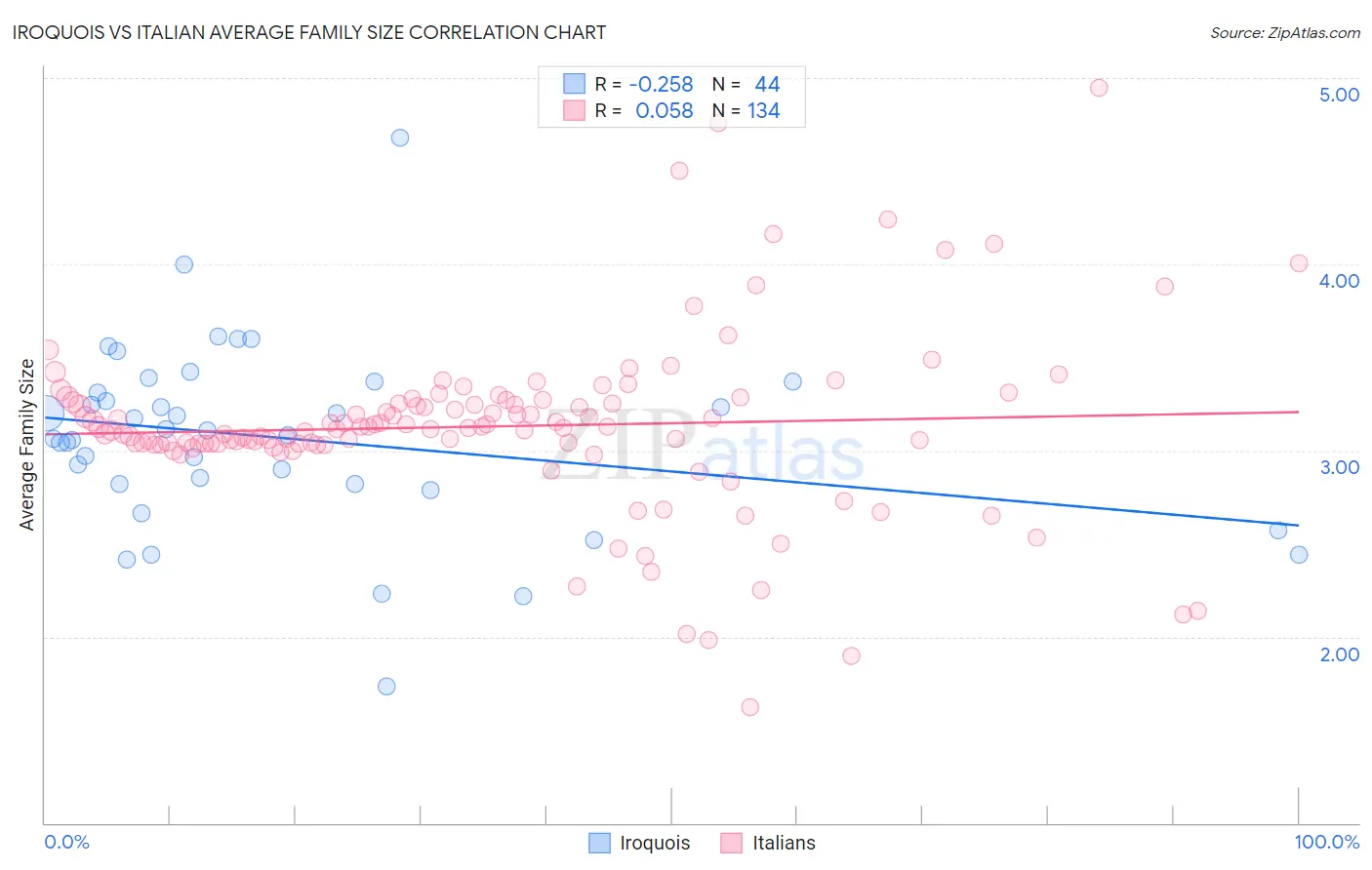 Iroquois vs Italian Average Family Size