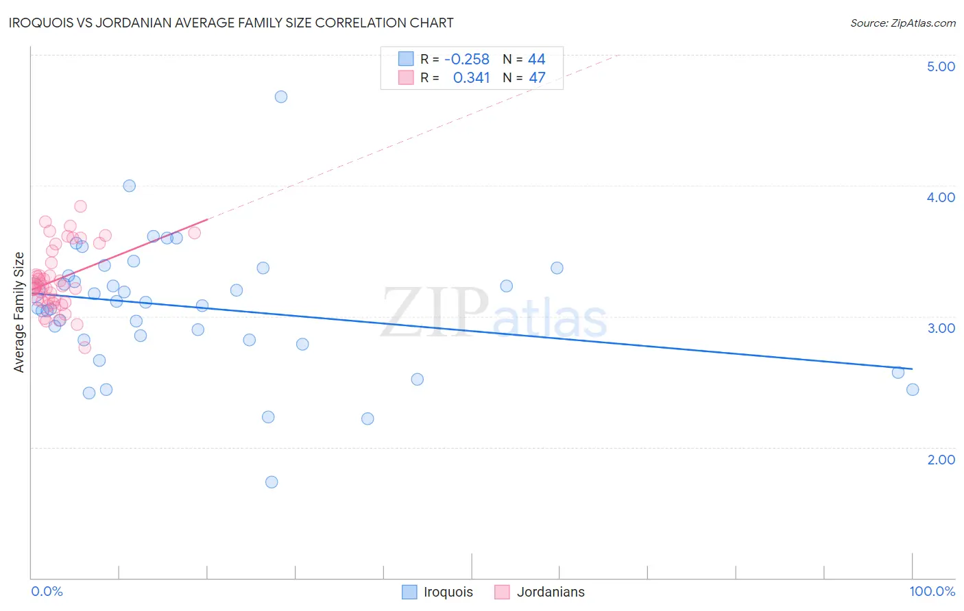 Iroquois vs Jordanian Average Family Size