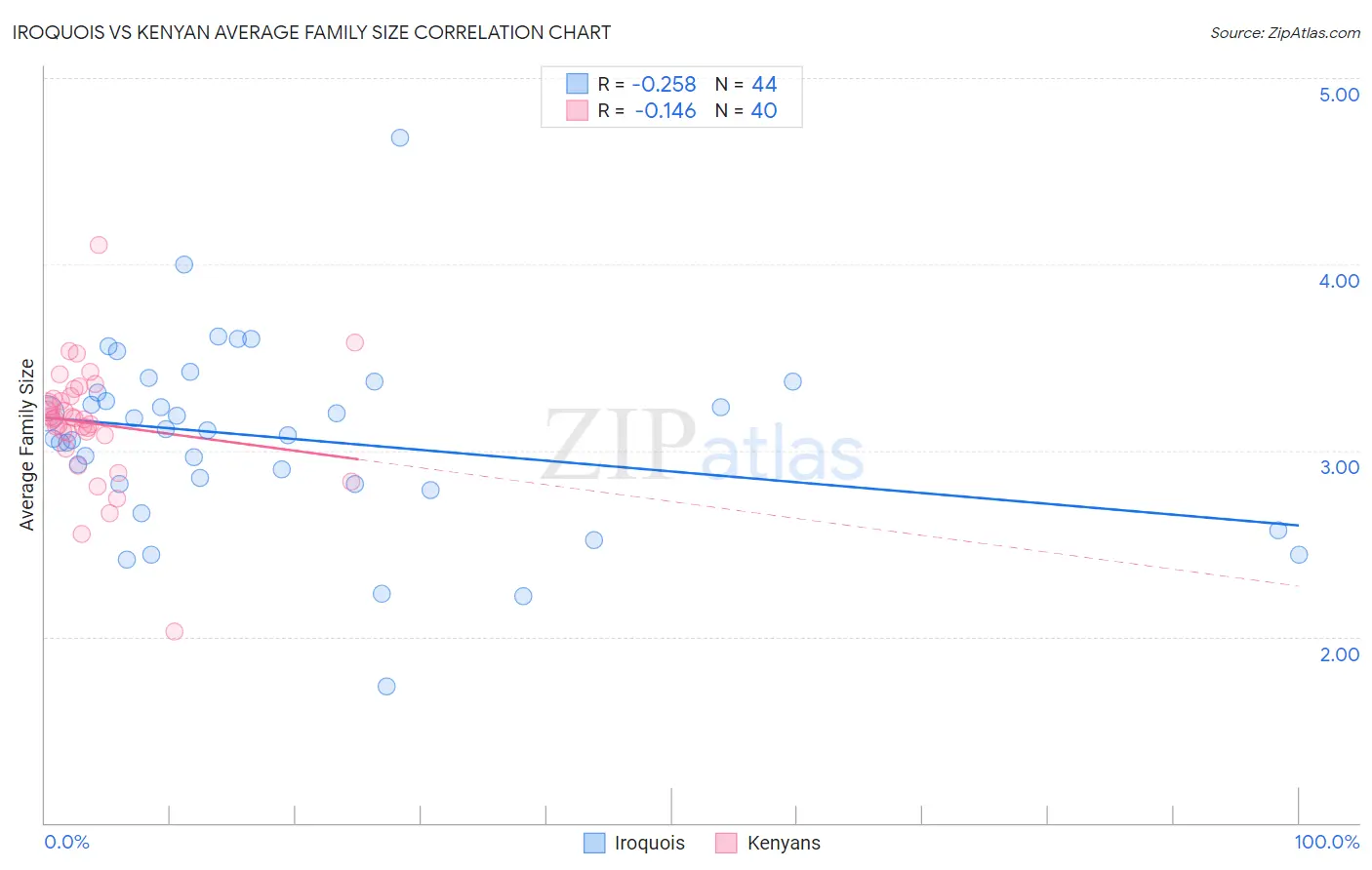 Iroquois vs Kenyan Average Family Size