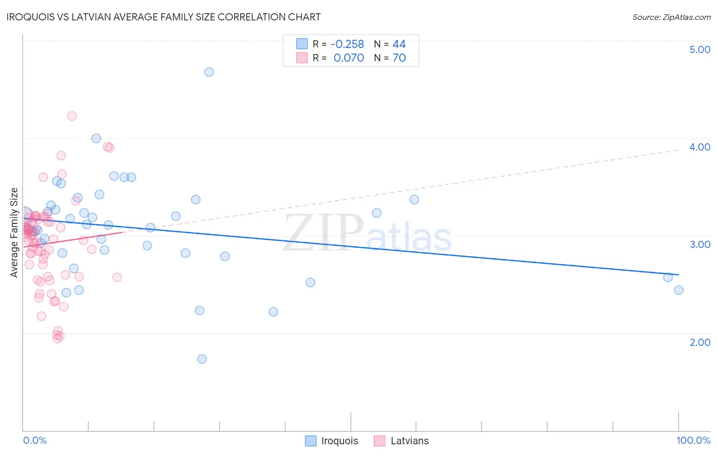 Iroquois vs Latvian Average Family Size