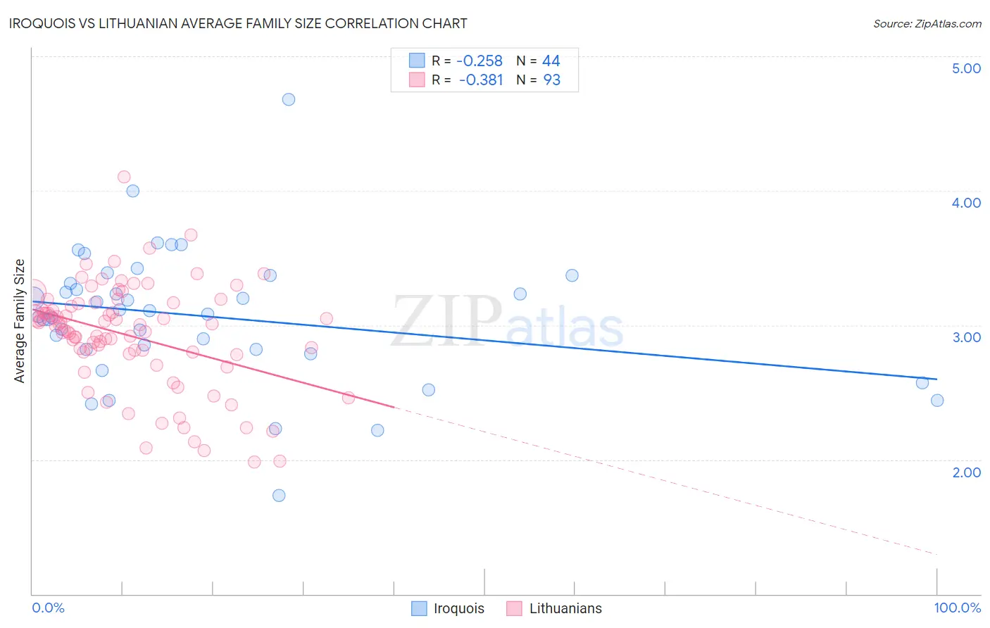 Iroquois vs Lithuanian Average Family Size