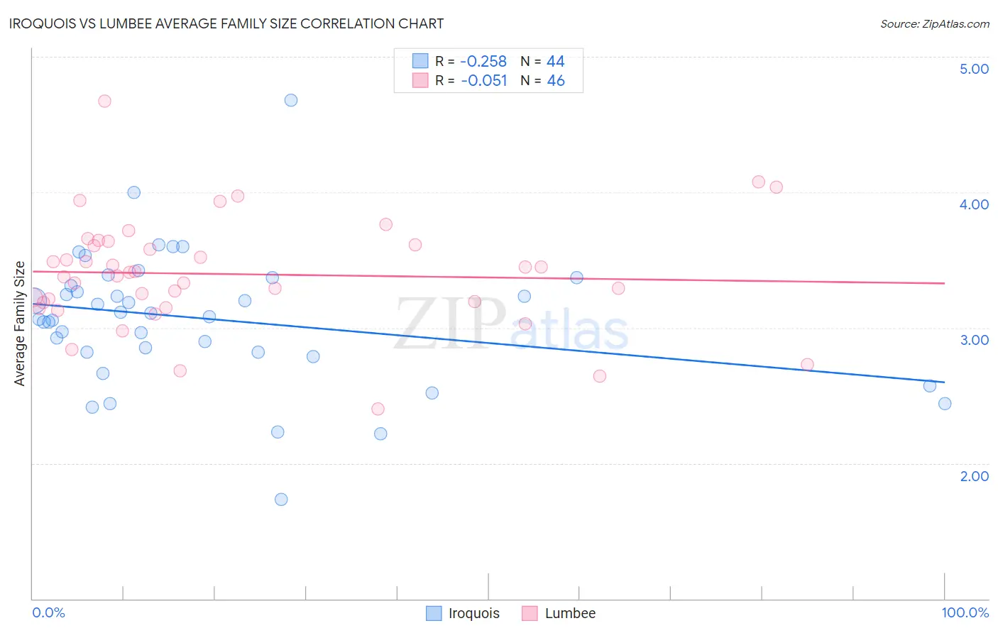 Iroquois vs Lumbee Average Family Size