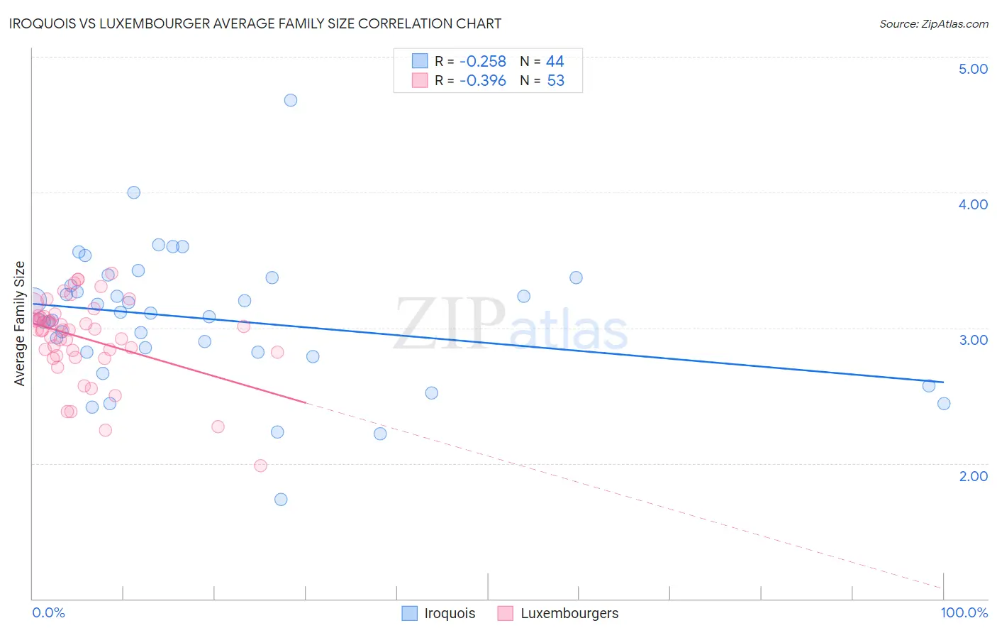 Iroquois vs Luxembourger Average Family Size