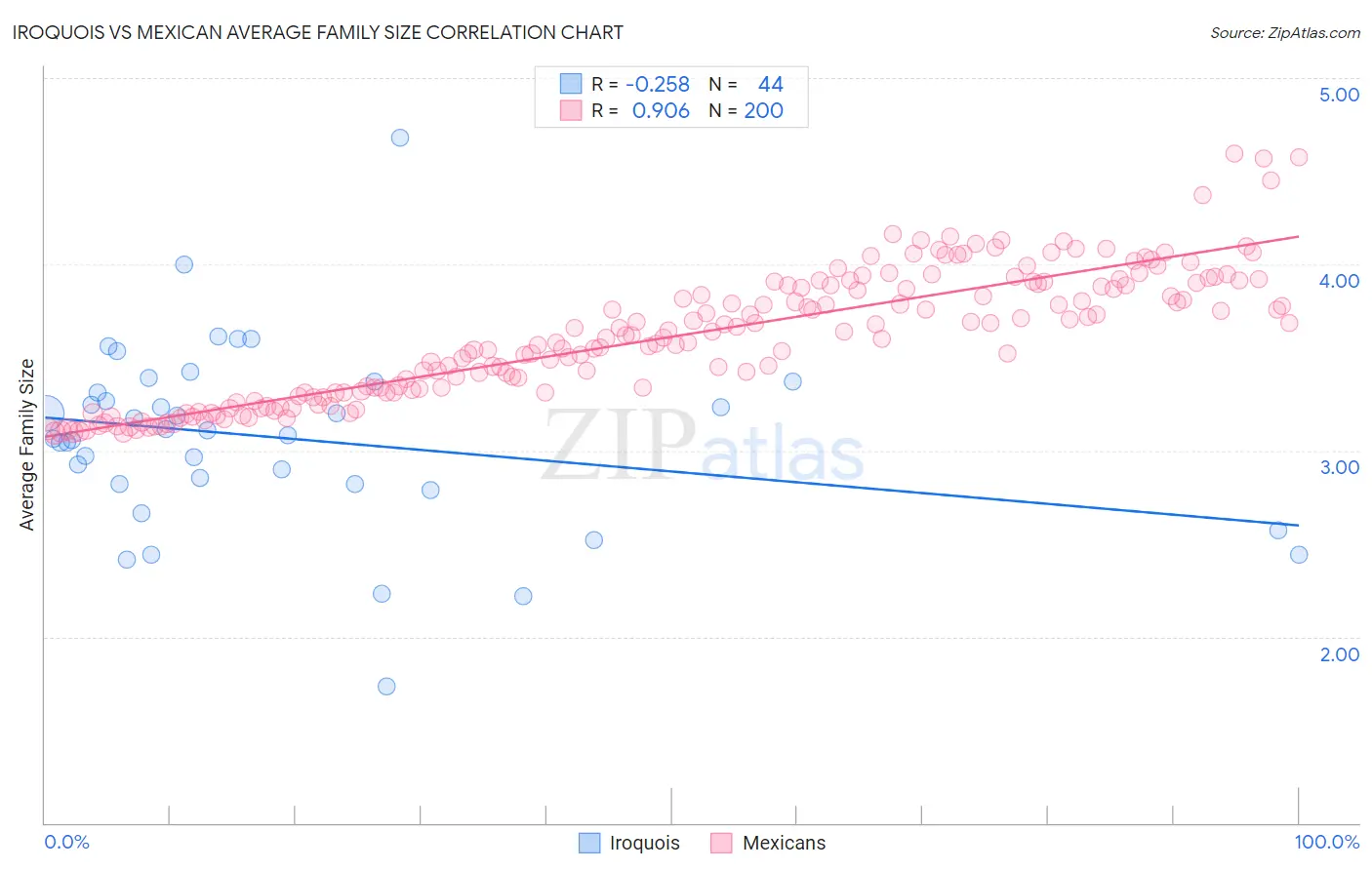 Iroquois vs Mexican Average Family Size