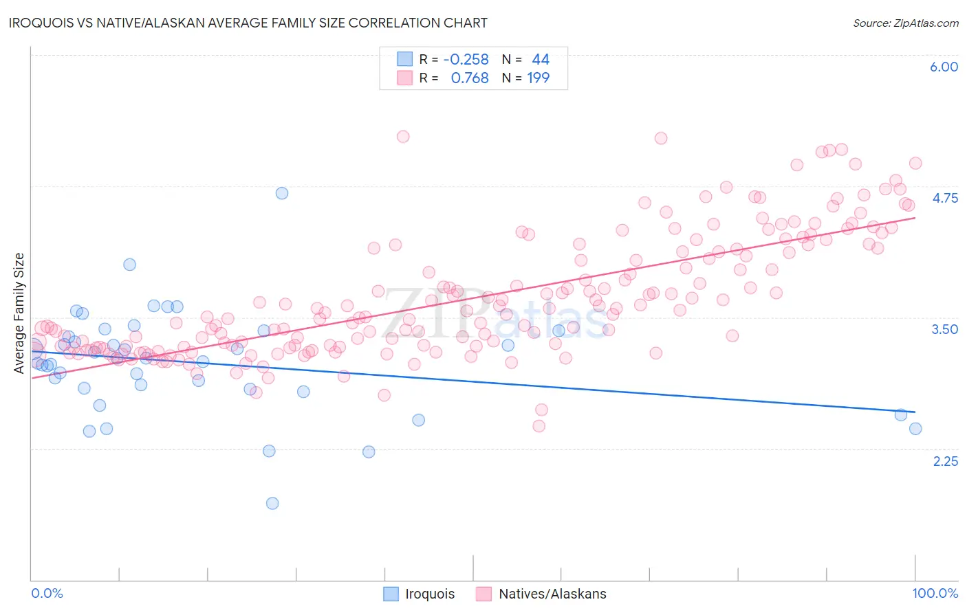 Iroquois vs Native/Alaskan Average Family Size