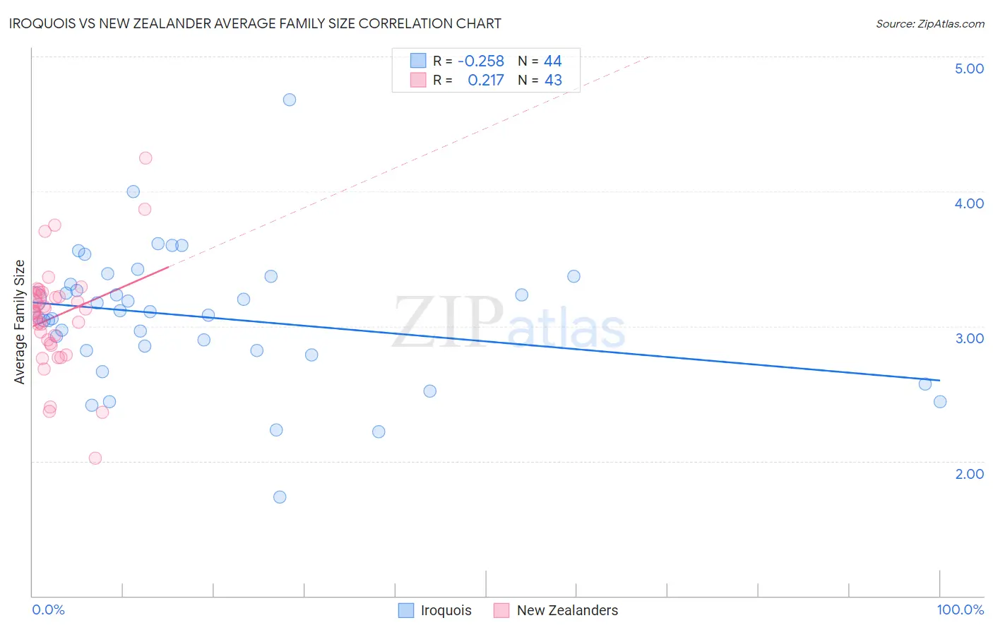 Iroquois vs New Zealander Average Family Size