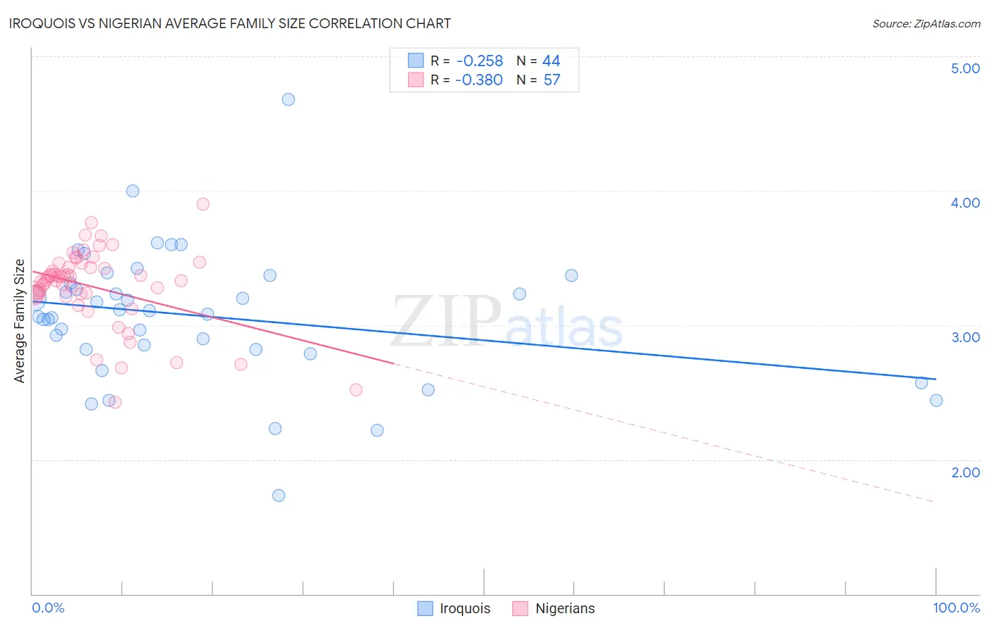 Iroquois vs Nigerian Average Family Size