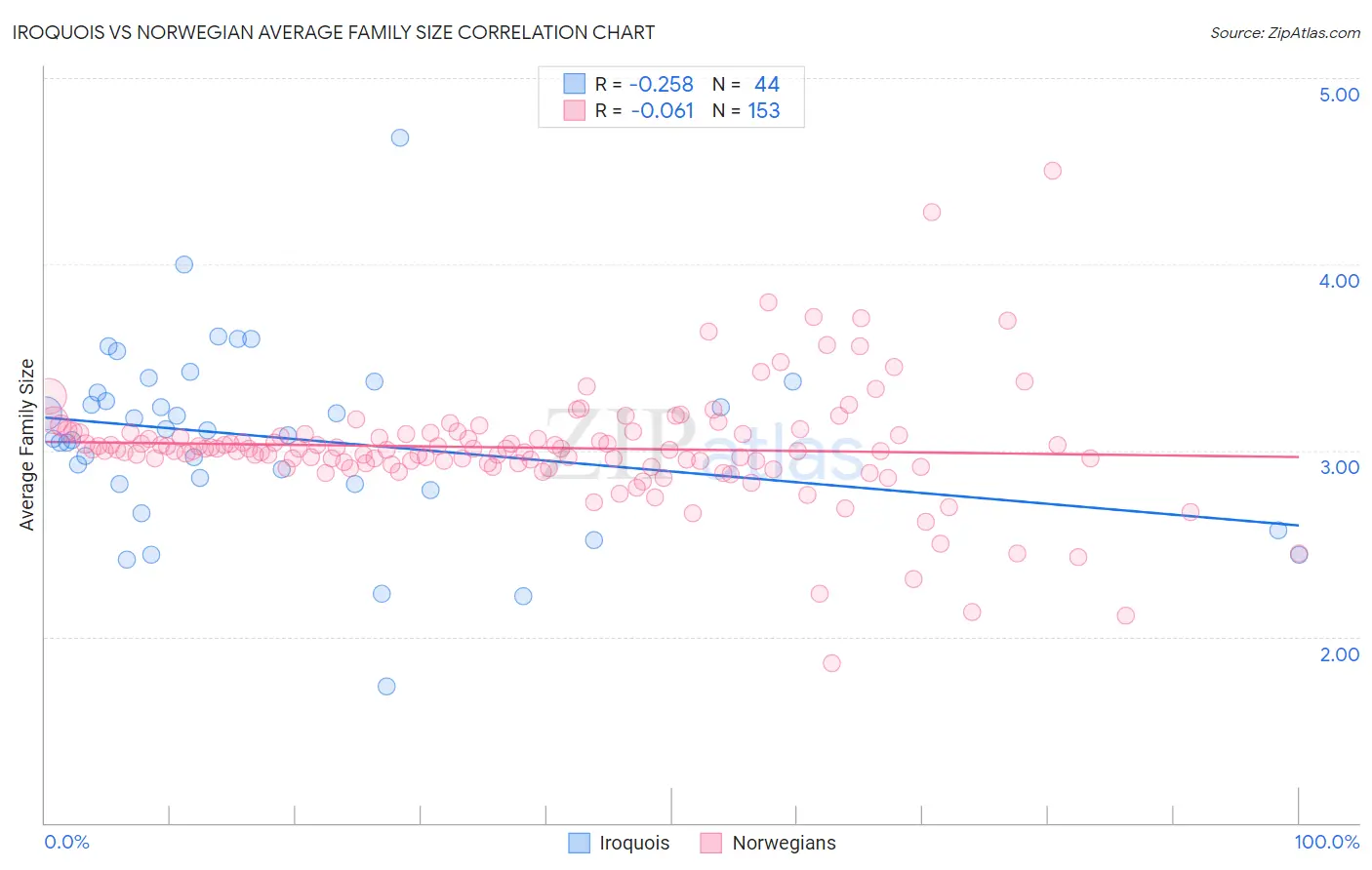 Iroquois vs Norwegian Average Family Size