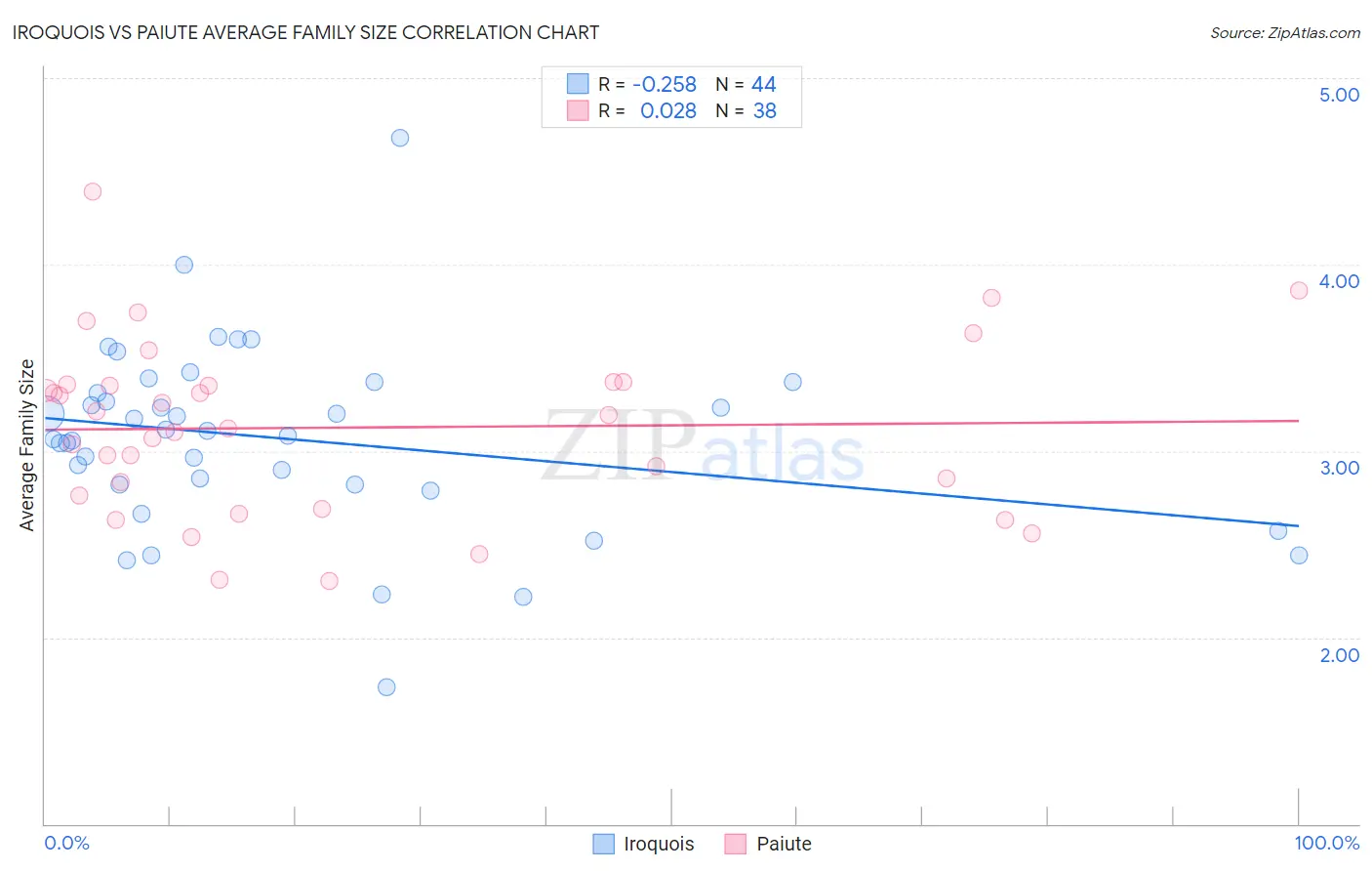 Iroquois vs Paiute Average Family Size