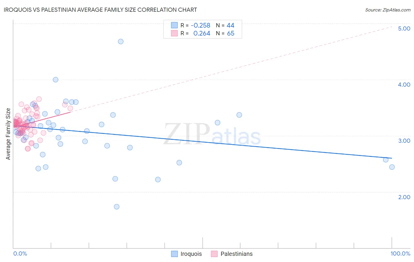 Iroquois vs Palestinian Average Family Size
