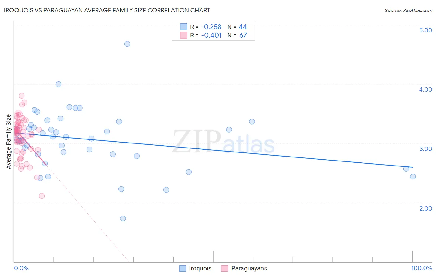 Iroquois vs Paraguayan Average Family Size