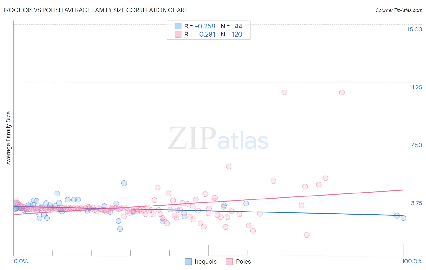 Iroquois vs Polish Average Family Size