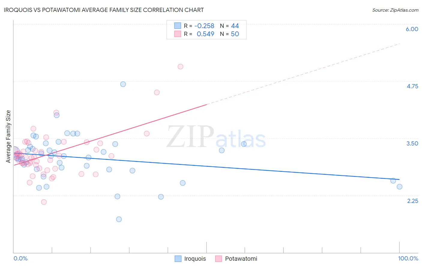 Iroquois vs Potawatomi Average Family Size