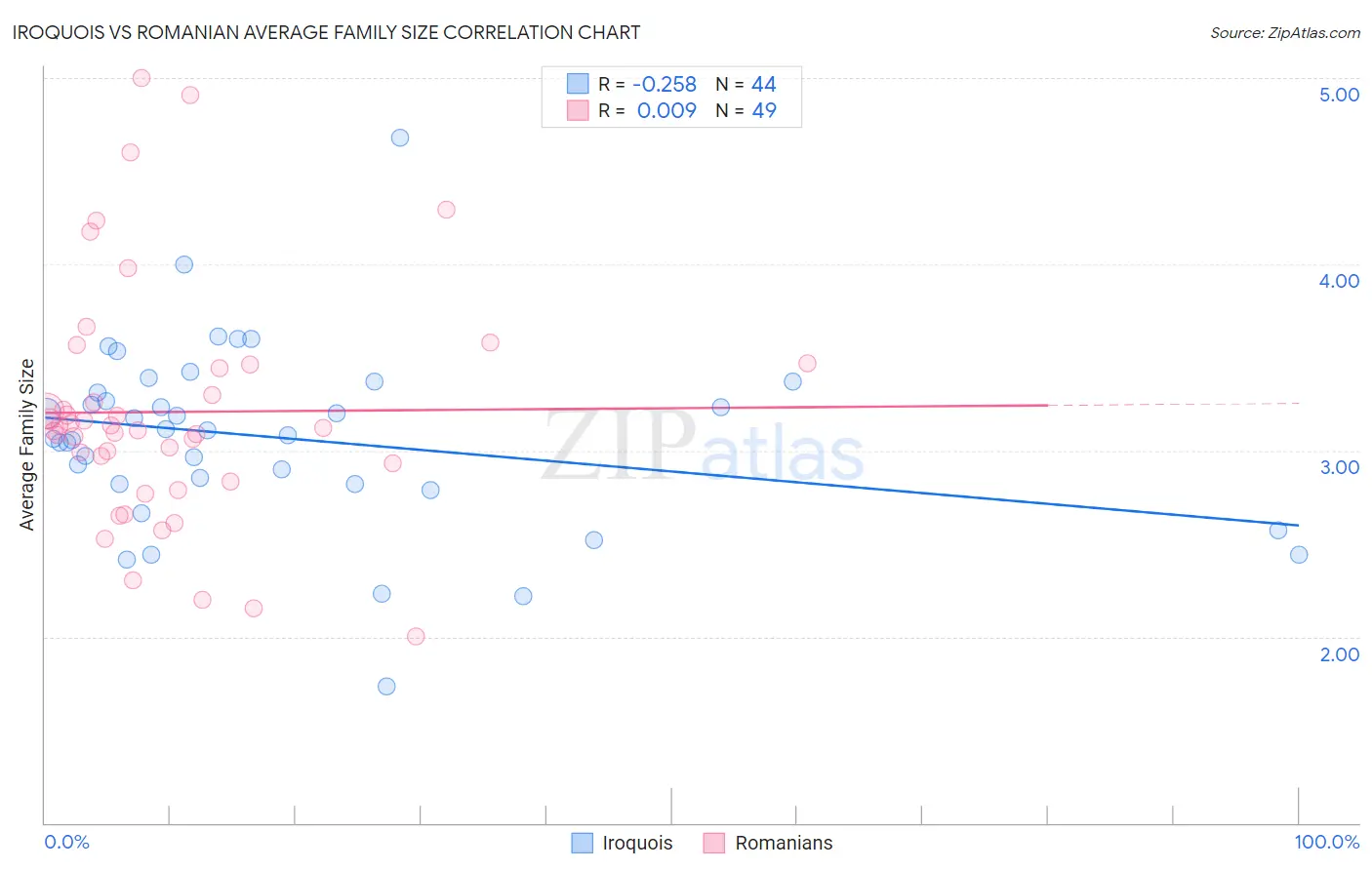 Iroquois vs Romanian Average Family Size