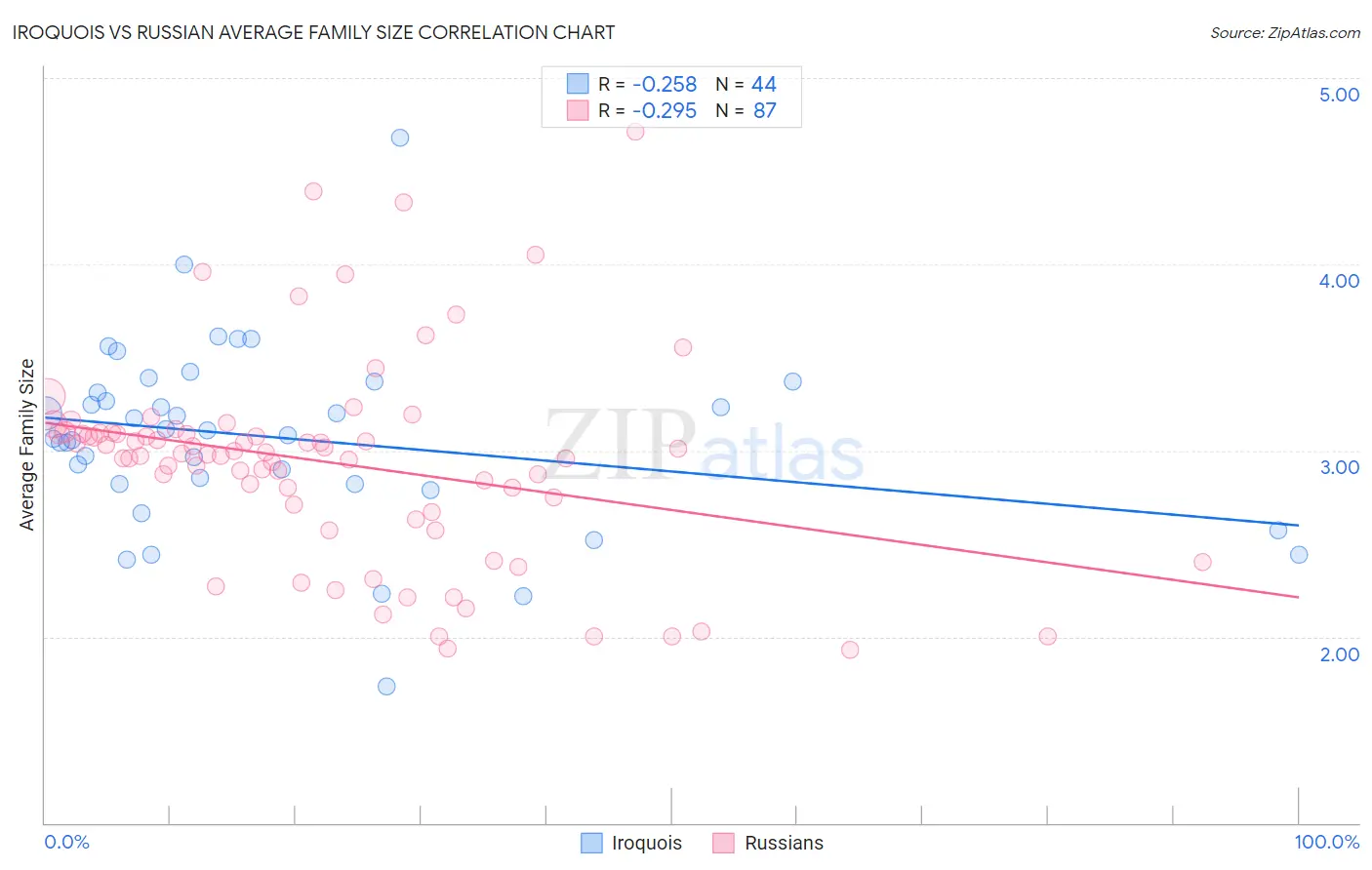 Iroquois vs Russian Average Family Size
