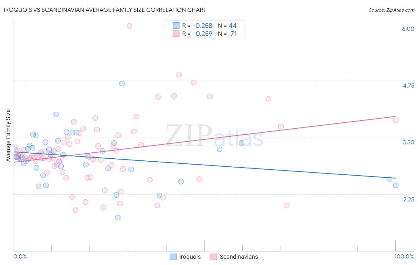 Iroquois vs Scandinavian Average Family Size