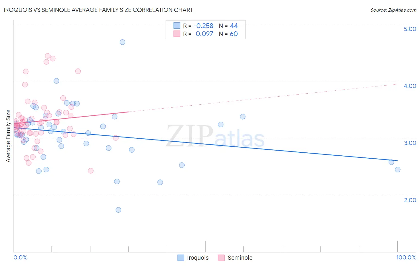 Iroquois vs Seminole Average Family Size