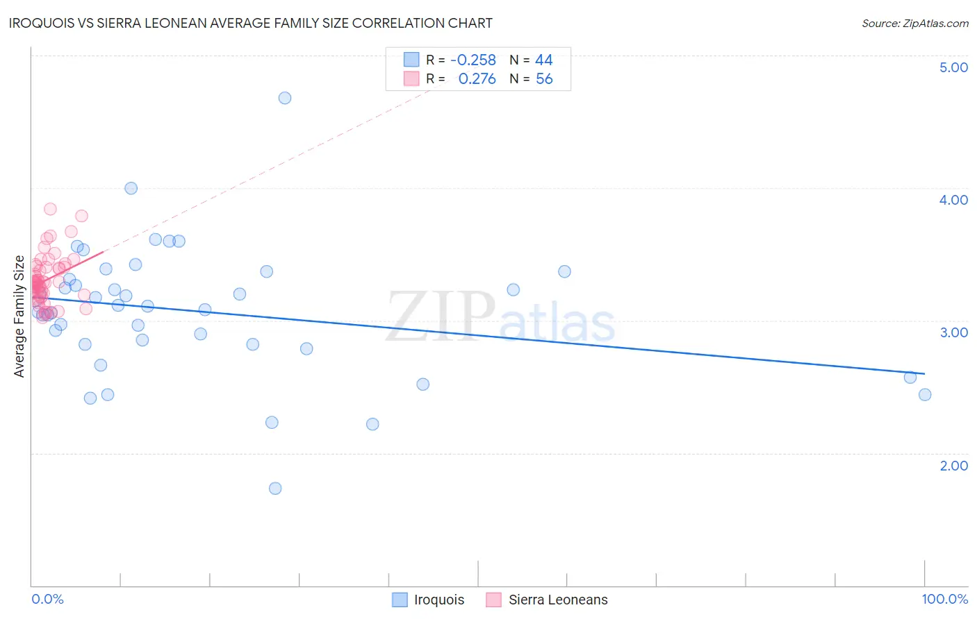 Iroquois vs Sierra Leonean Average Family Size