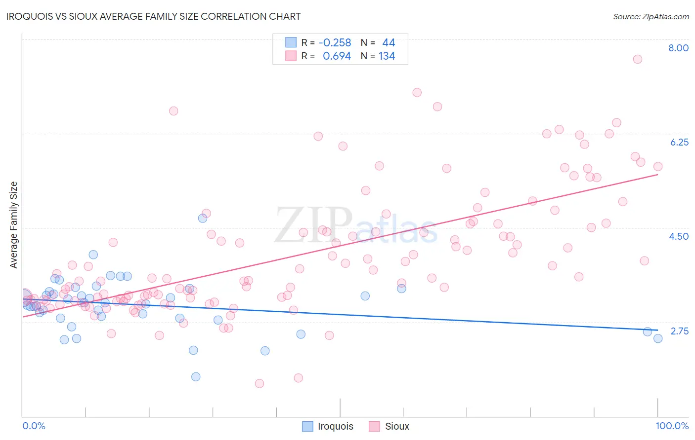 Iroquois vs Sioux Average Family Size