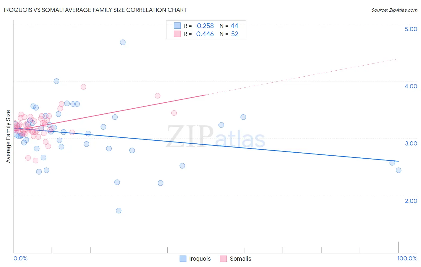 Iroquois vs Somali Average Family Size
