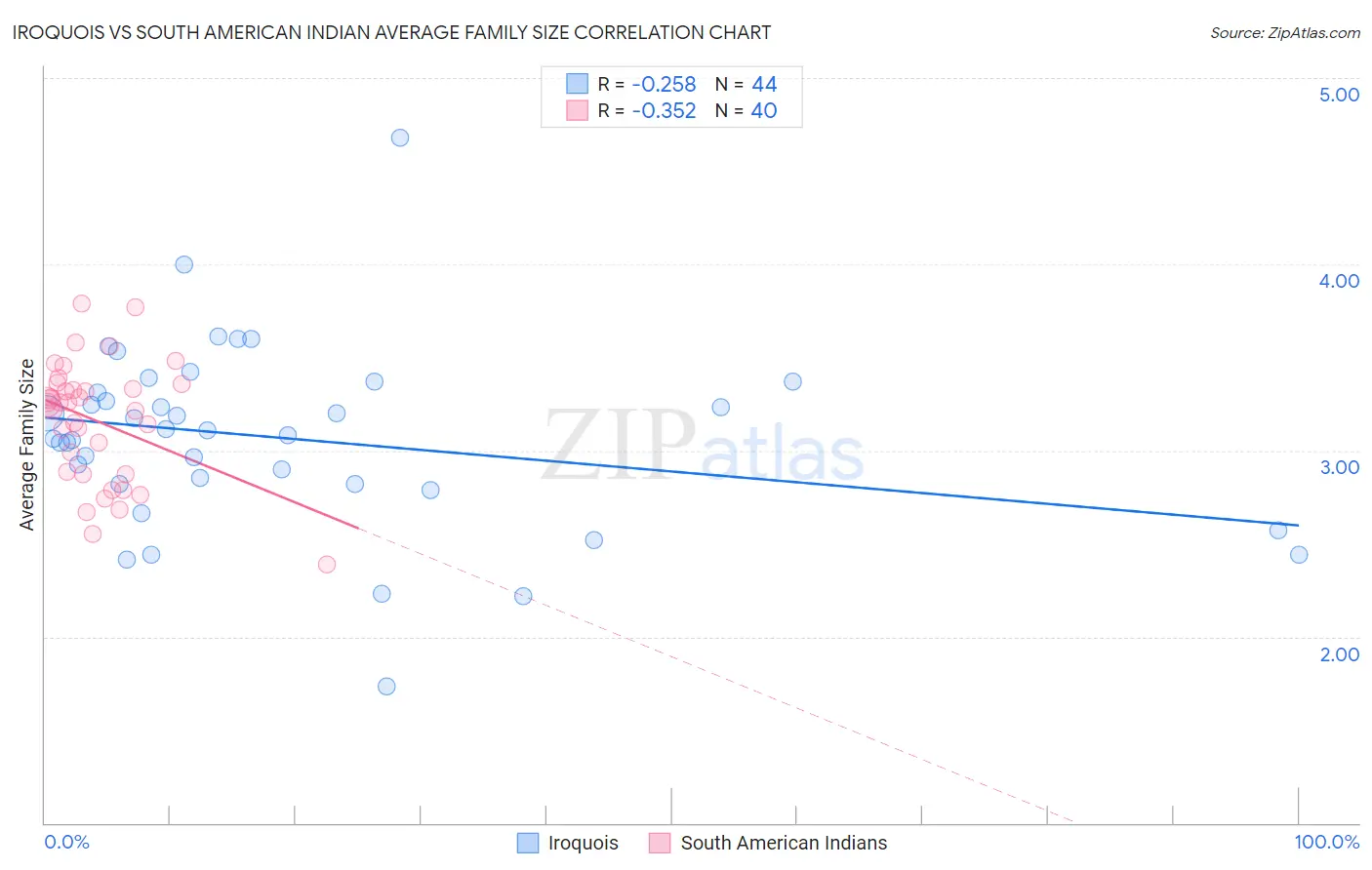 Iroquois vs South American Indian Average Family Size