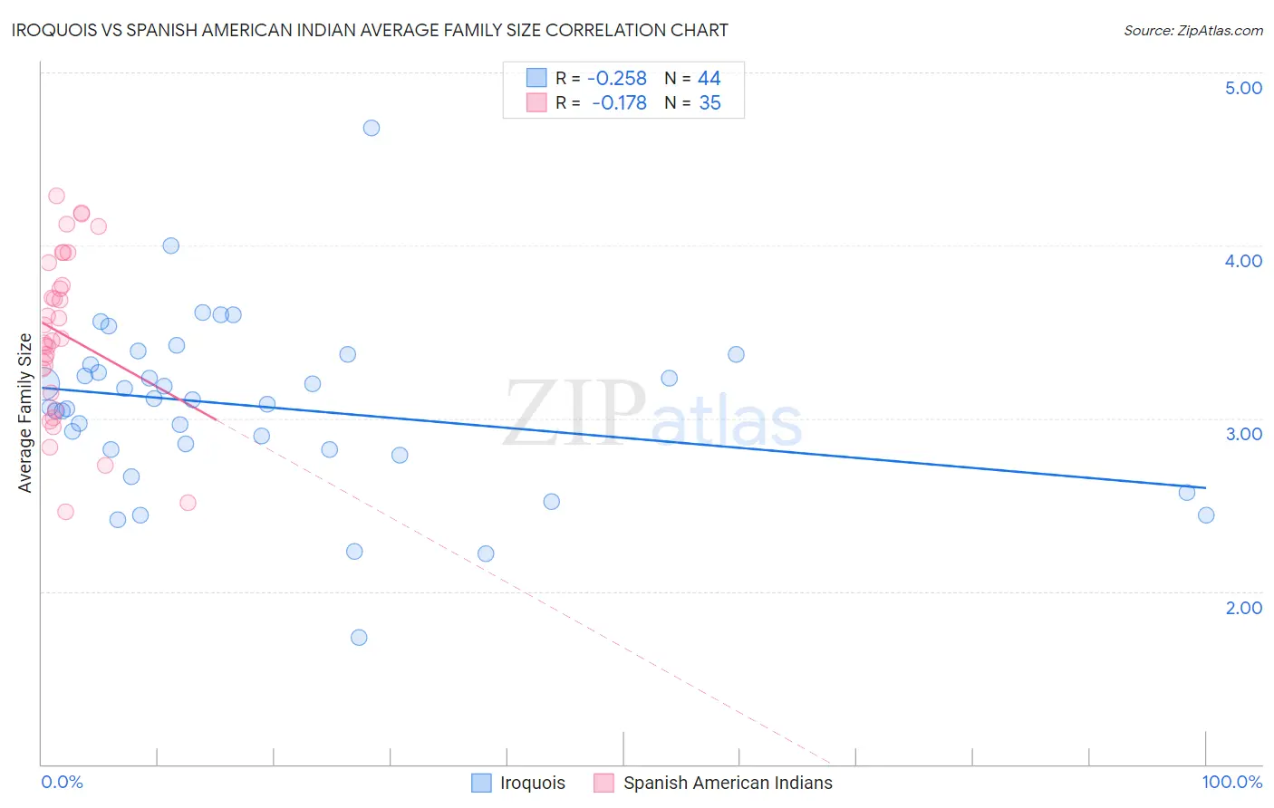 Iroquois vs Spanish American Indian Average Family Size