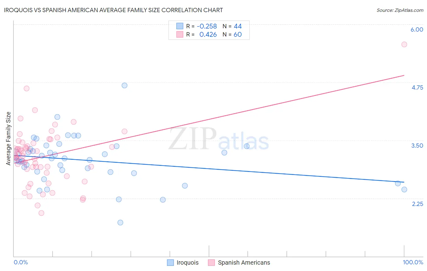 Iroquois vs Spanish American Average Family Size