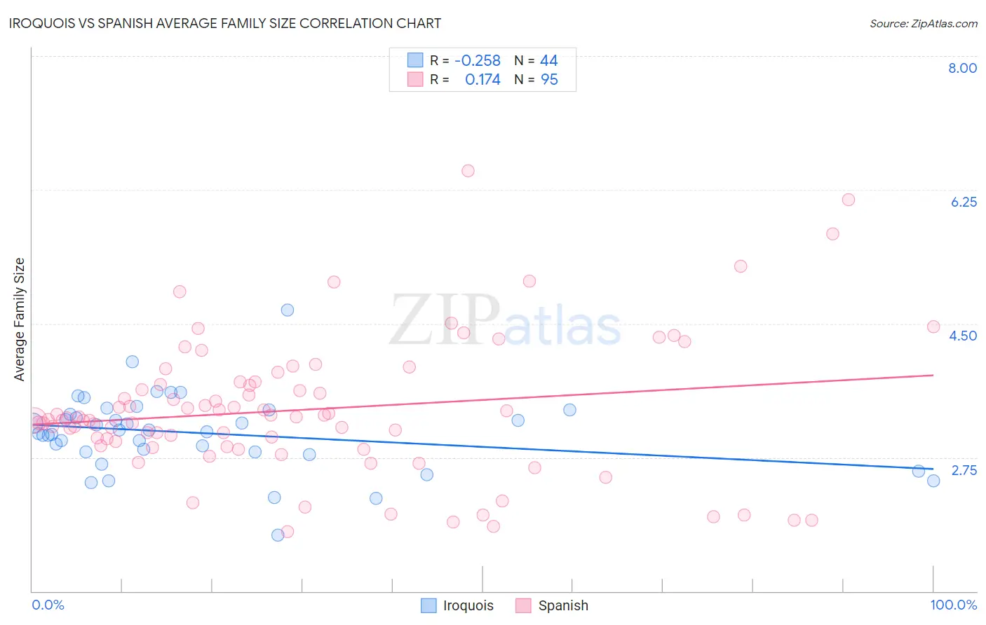Iroquois vs Spanish Average Family Size