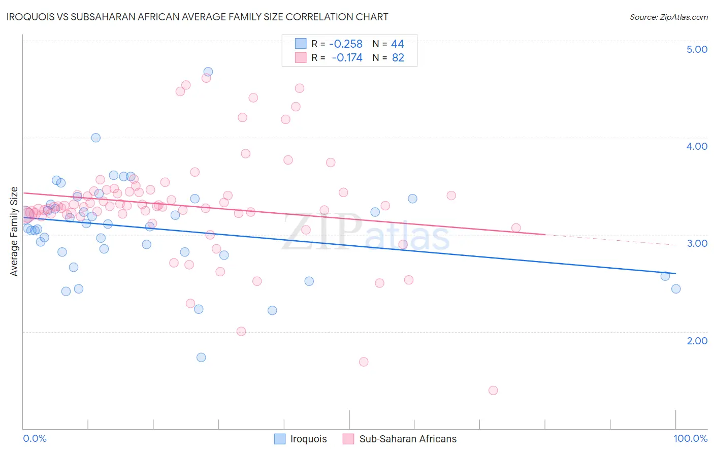 Iroquois vs Subsaharan African Average Family Size
