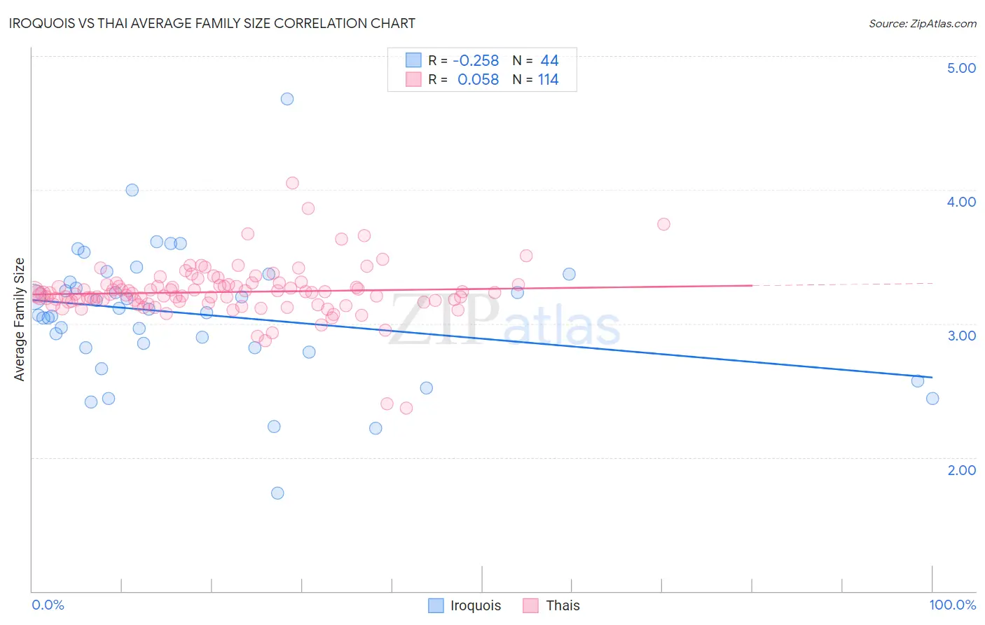 Iroquois vs Thai Average Family Size