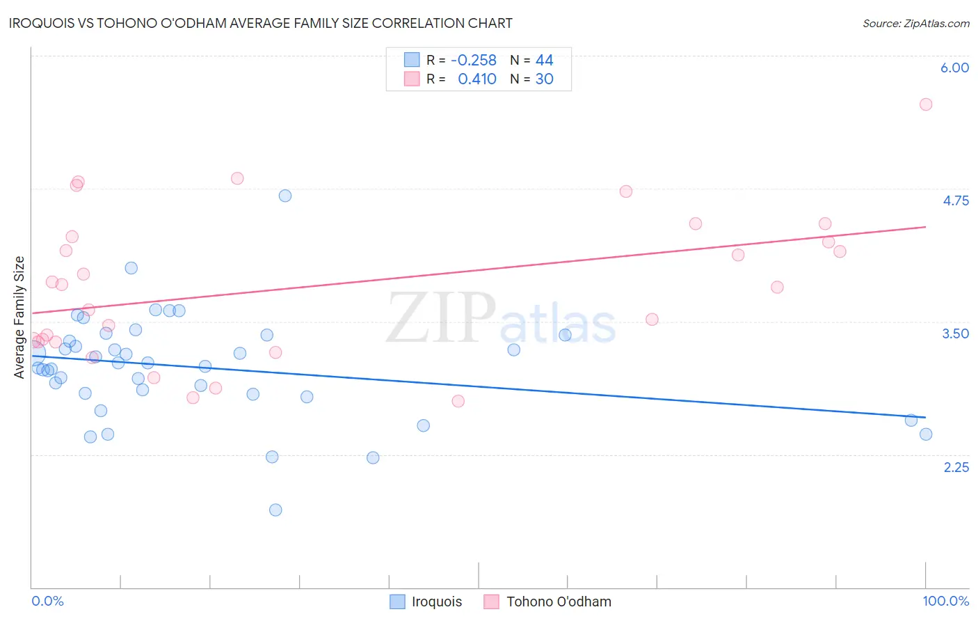 Iroquois vs Tohono O'odham Average Family Size