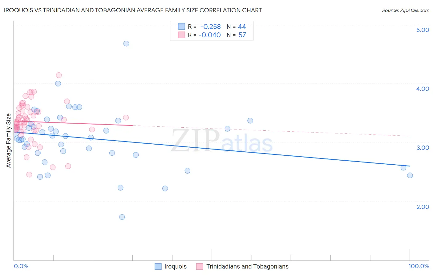 Iroquois vs Trinidadian and Tobagonian Average Family Size