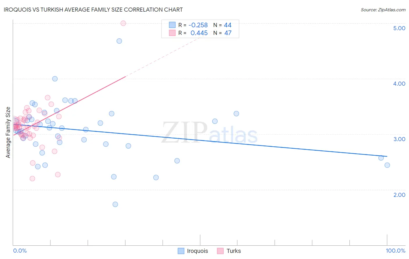 Iroquois vs Turkish Average Family Size