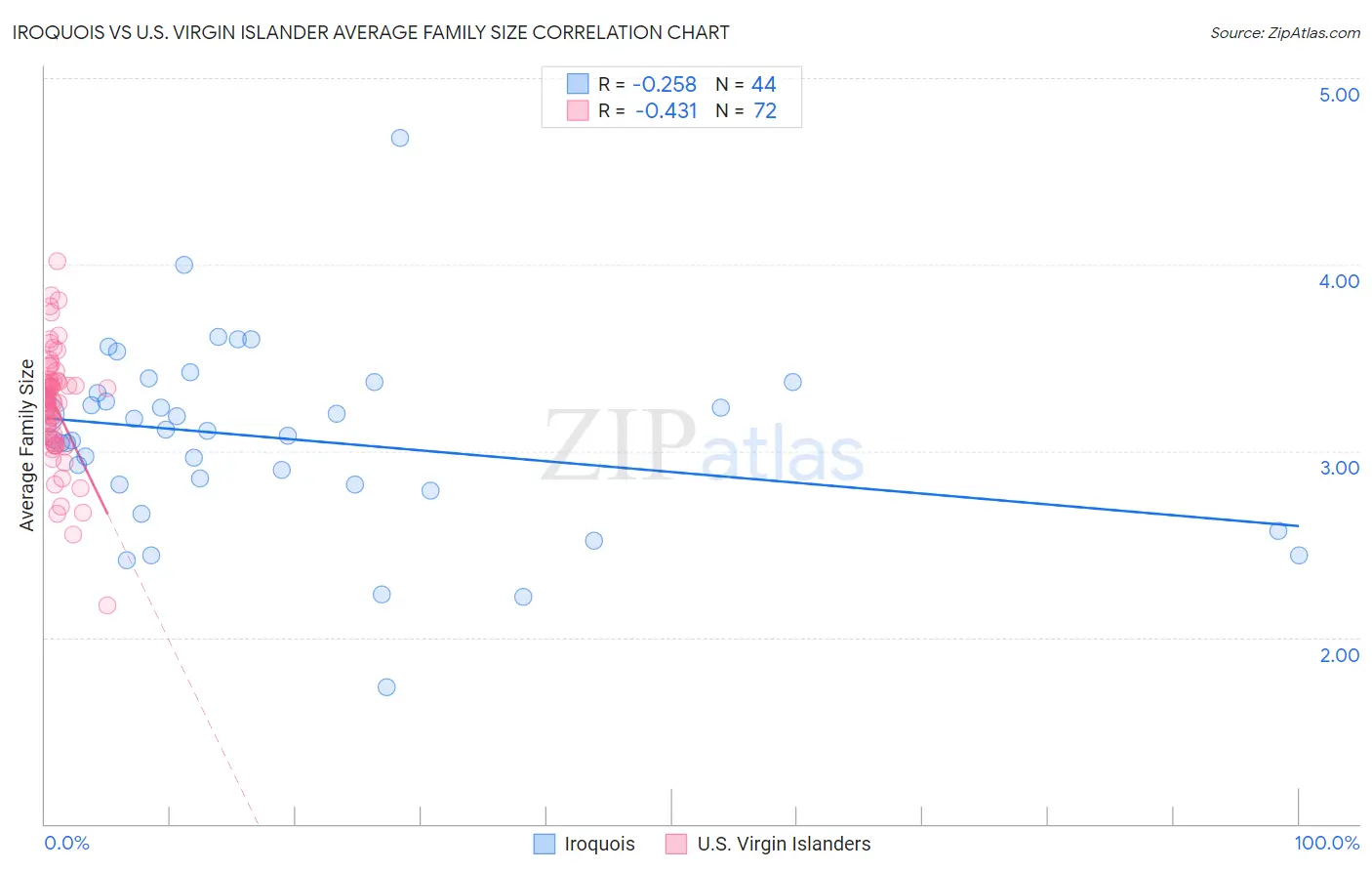 Iroquois vs U.S. Virgin Islander Average Family Size