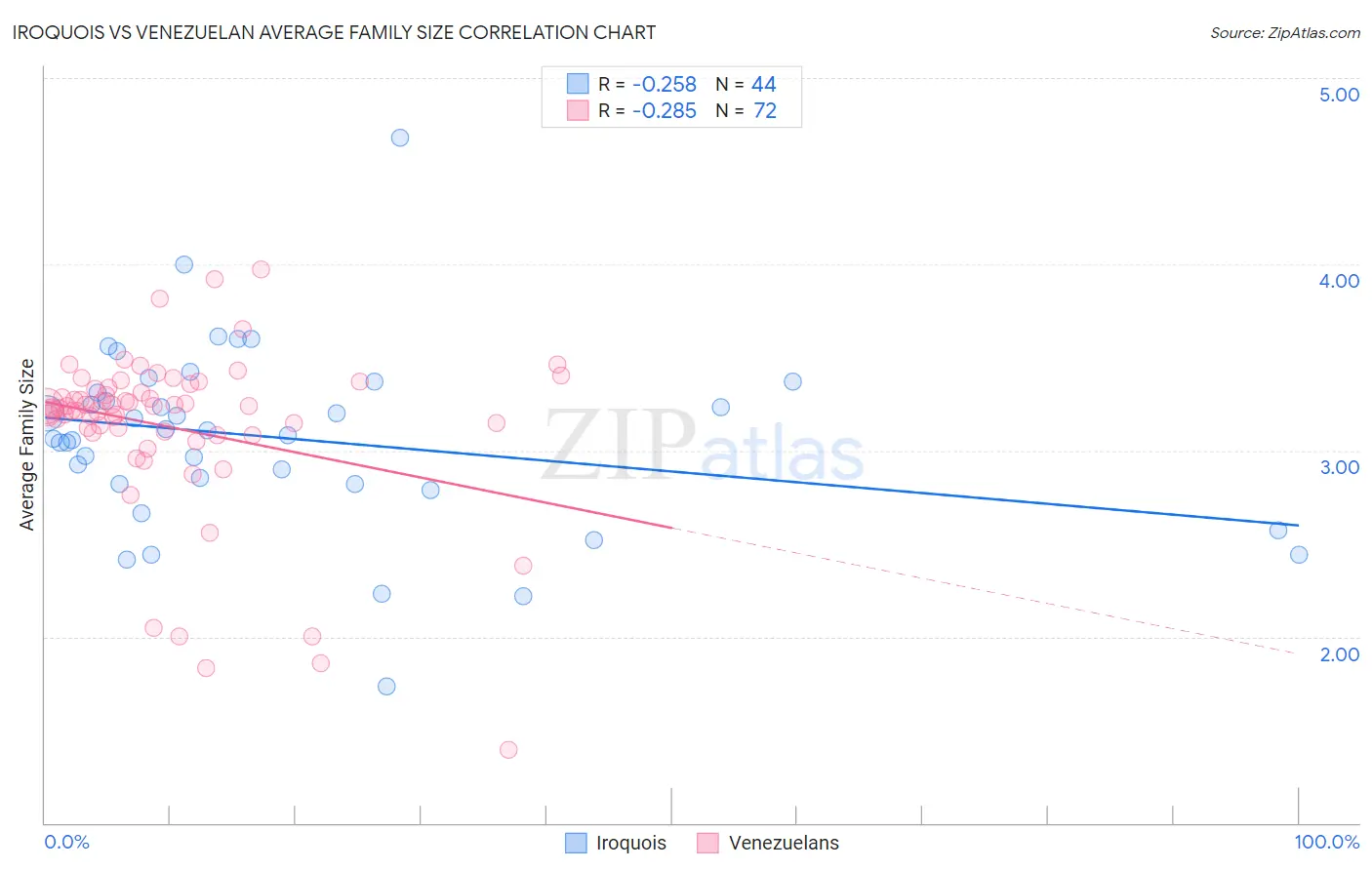 Iroquois vs Venezuelan Average Family Size