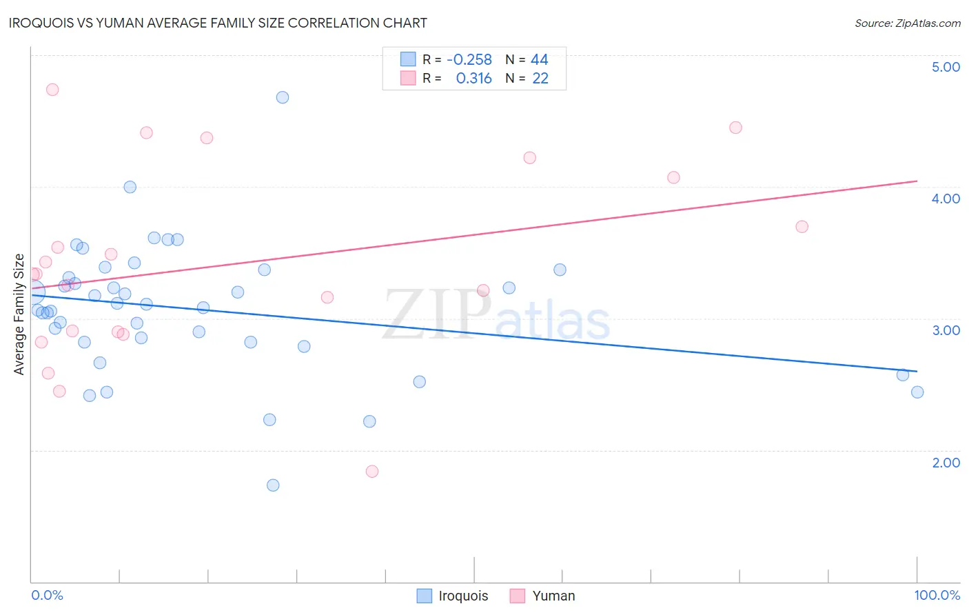 Iroquois vs Yuman Average Family Size