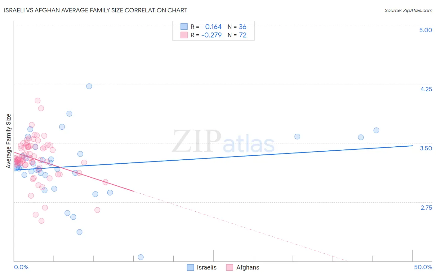 Israeli vs Afghan Average Family Size