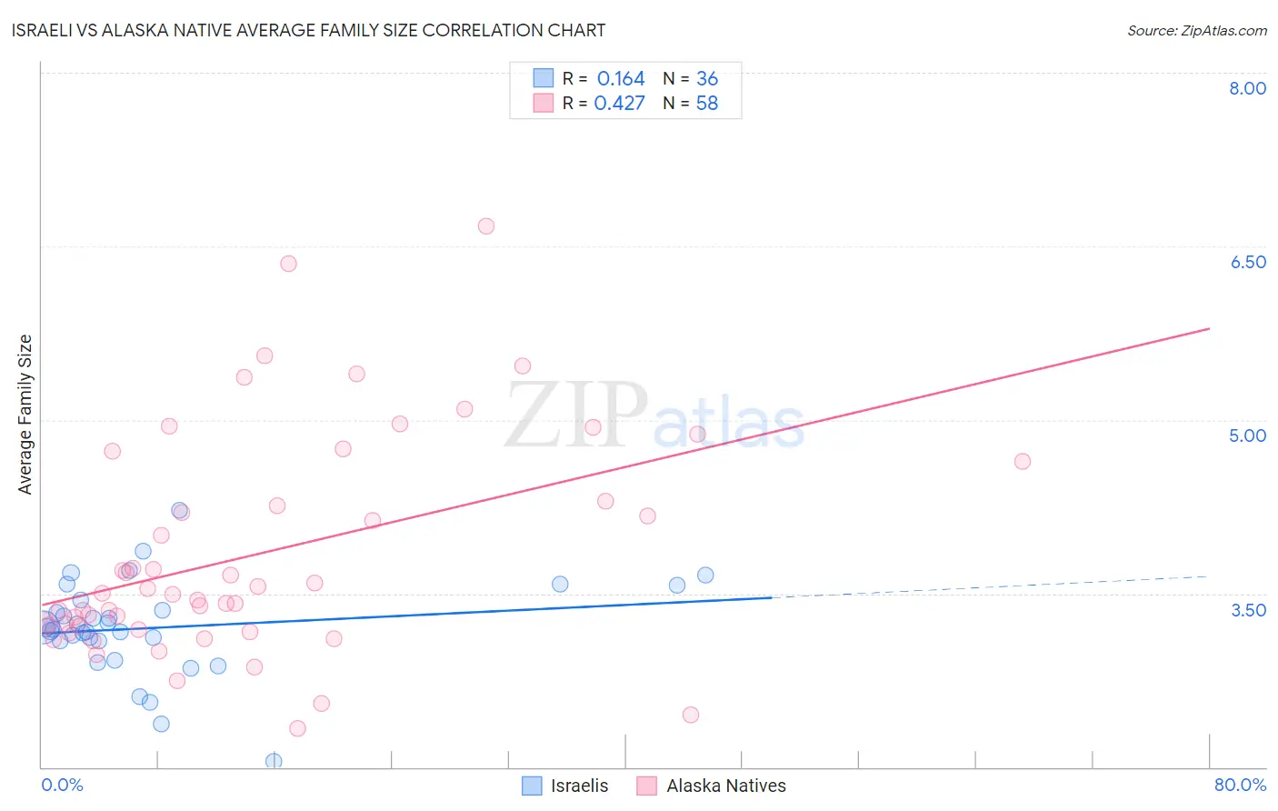 Israeli vs Alaska Native Average Family Size