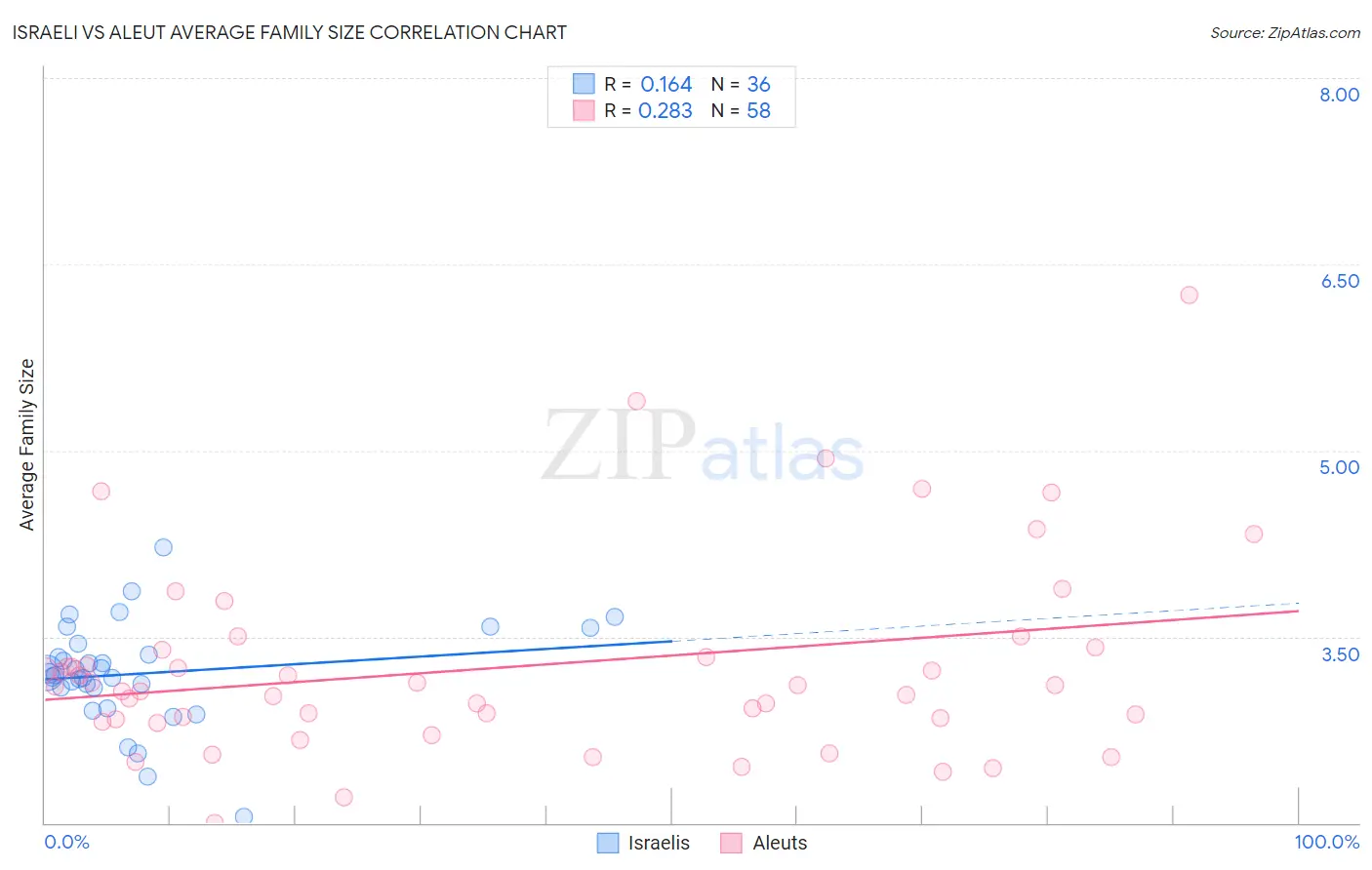 Israeli vs Aleut Average Family Size