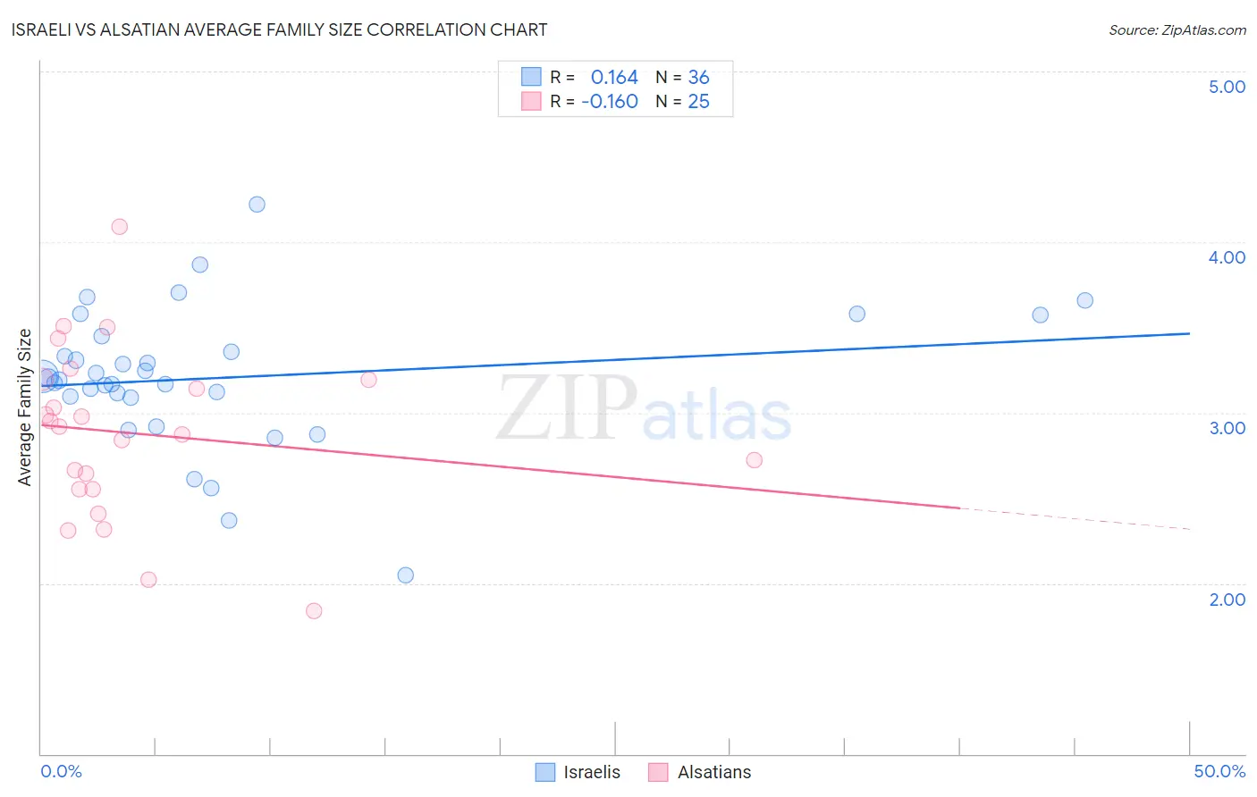 Israeli vs Alsatian Average Family Size