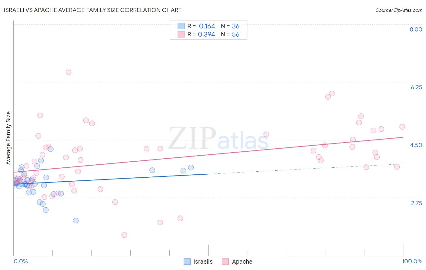 Israeli vs Apache Average Family Size