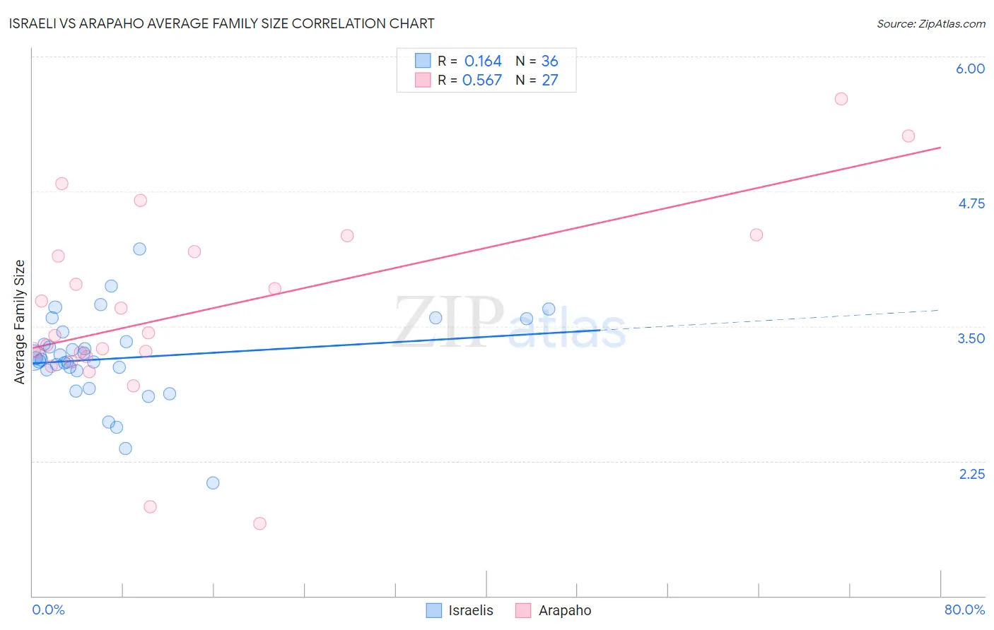 Israeli vs Arapaho Average Family Size