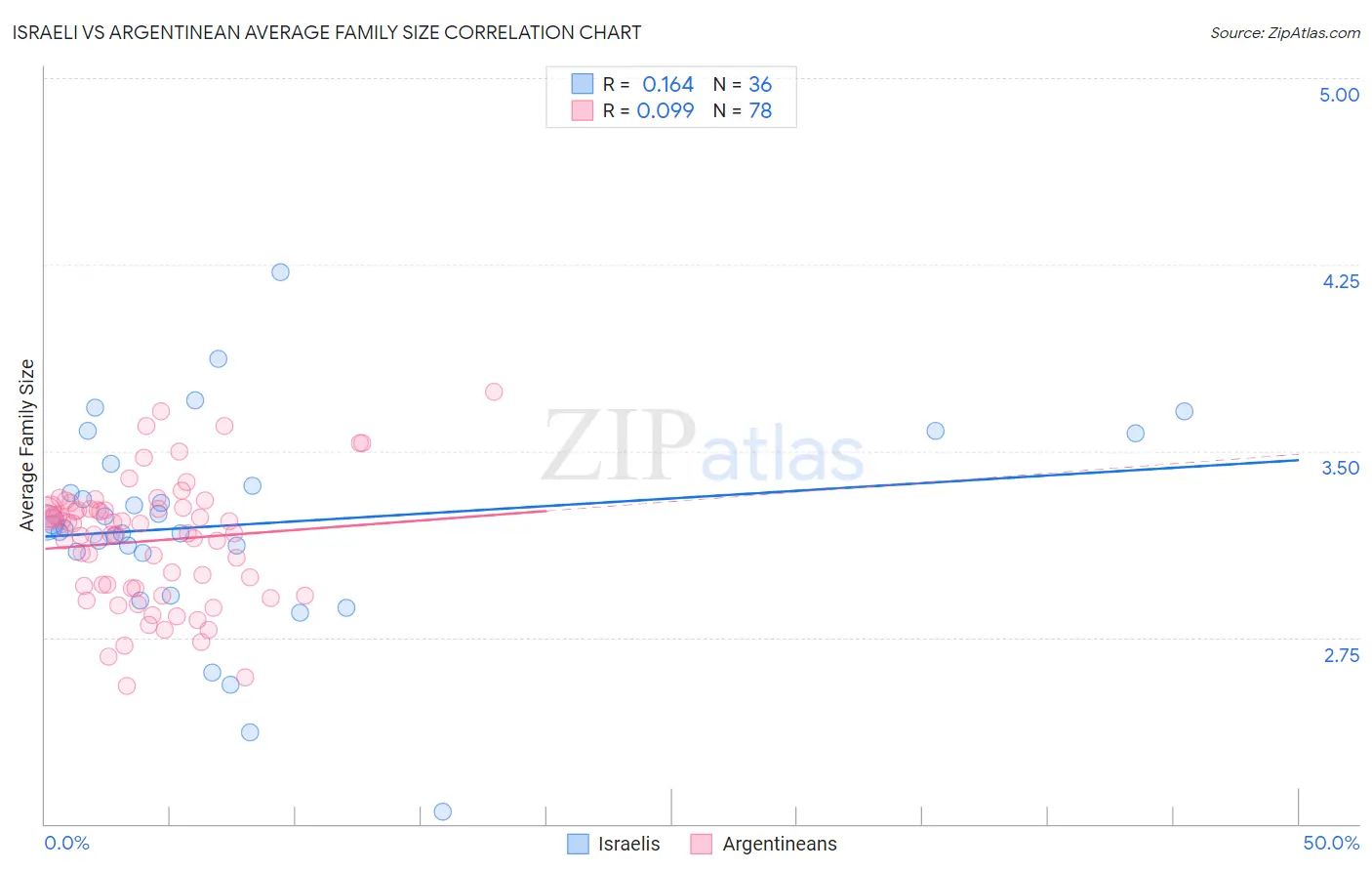 Israeli vs Argentinean Average Family Size