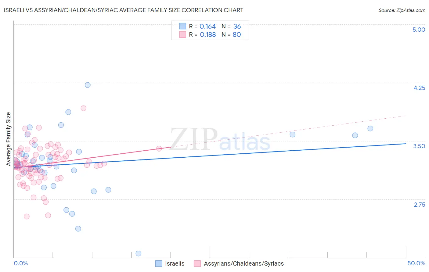Israeli vs Assyrian/Chaldean/Syriac Average Family Size